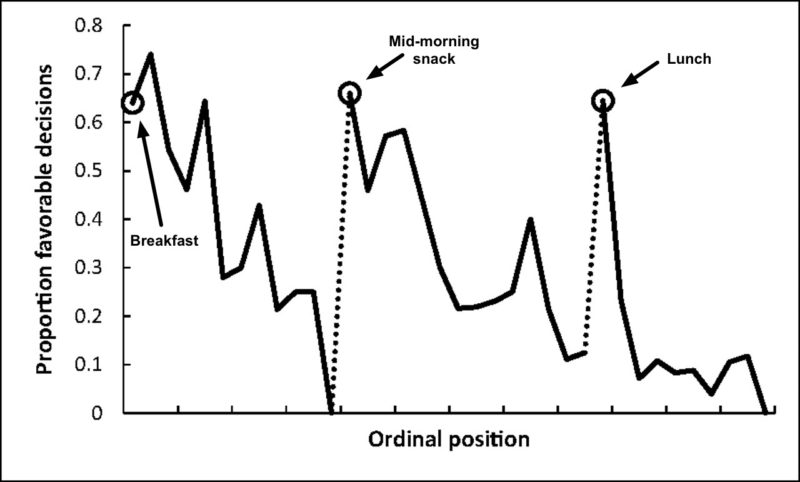 Image result for decision fatigue